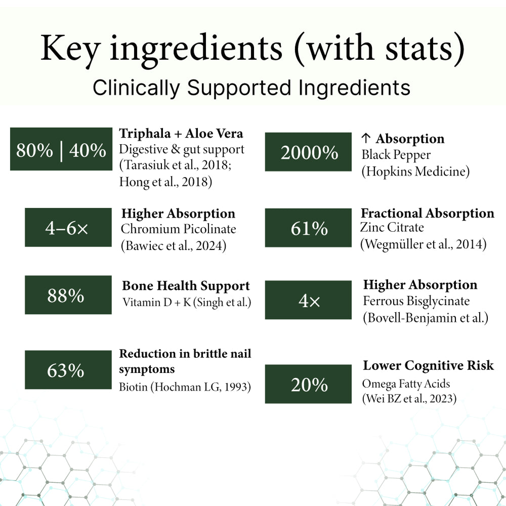 Basic Nutrient Profile: Complete Daily Wellness, Simplified
